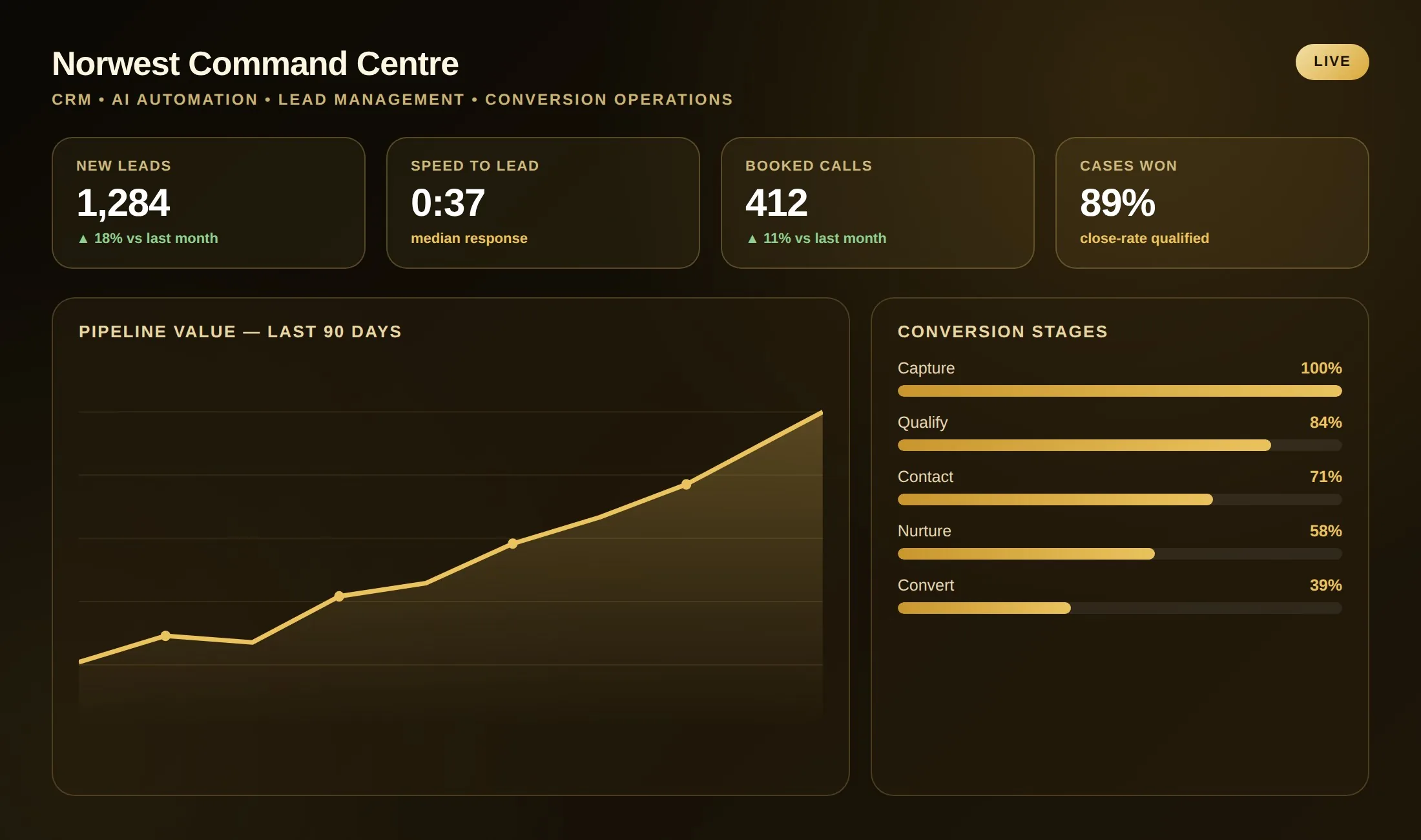 CRM pipeline dashboard showing enquiries, follow-up tasks, and booked appointments for a UK professional services firm